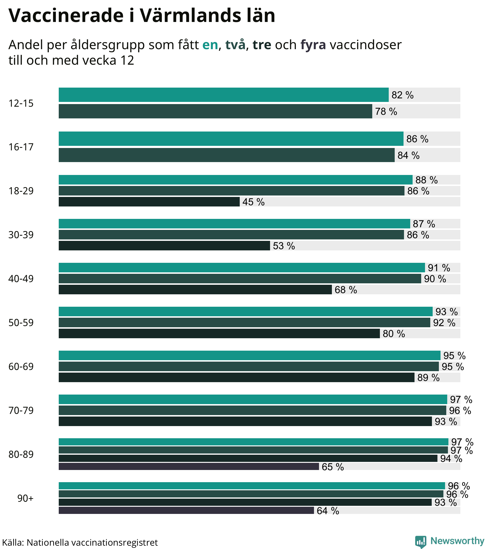 Graf över vaccinerade per åldersgrupp